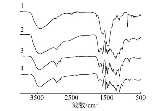 图2 不同样品的红外光谱分析