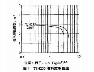  高效塔内件在甲醇精馏系统改造中的应用（二）