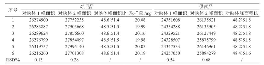 表2 详尽度以及一再性测定服从