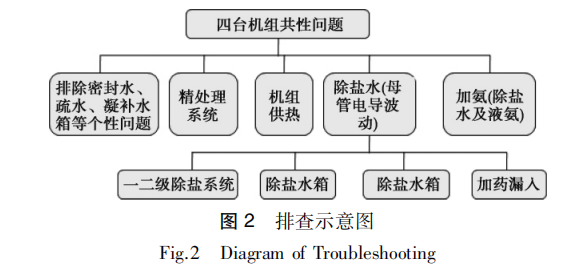 排查呈现图