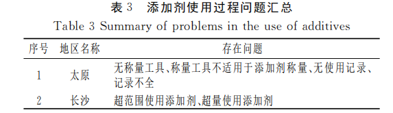 削减剂运用历程成果汇总