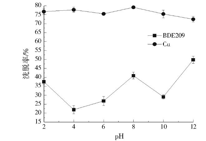 图4 pH对复合污染土壤中Cu和BDE209洗脱的影响