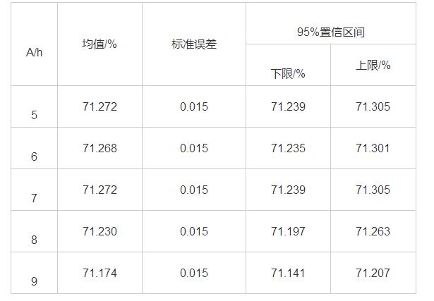 表8 A因素对赖氨酸发酵转化率的影响