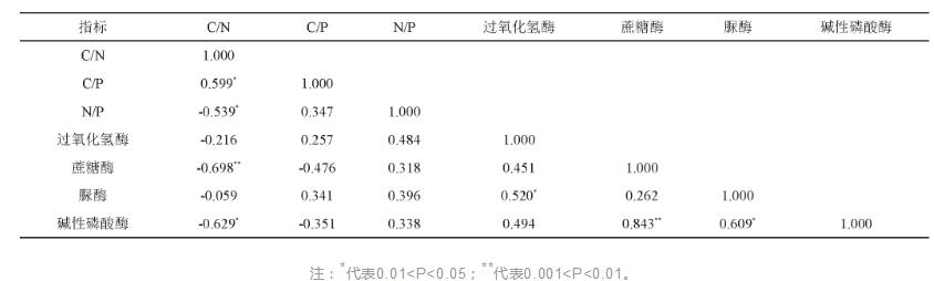 表2 土壤生态化学计量学特色与土壤酶相干性合成