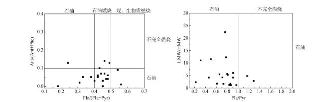 图4 菲尔德斯半岛表层土壤中PAHs来源鉴别