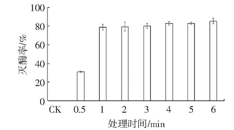 图5 过热蒸汽210℃灭酶处理后的青稞脂肪氧化酶灭酶率