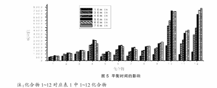 平衡时间的影响