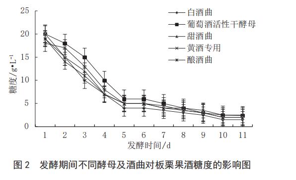 图2 发酵时期区别酵母及酒曲对于板栗果酒糖度的影响图