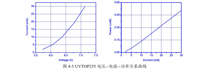 4-5 UVTOP255 电压--电流--功率关系曲线