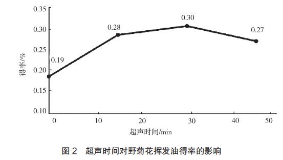 图2 超声时间对野菊花挥发油得率的影响