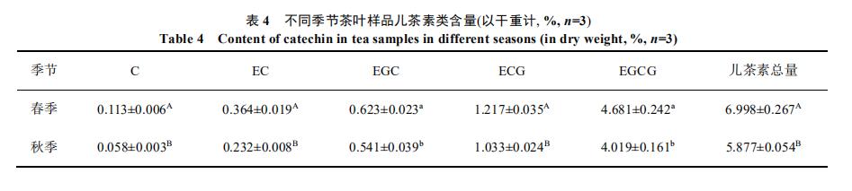 表4 差距季节茶叶样品儿茶素类含量(以干重计,%,n=3) 