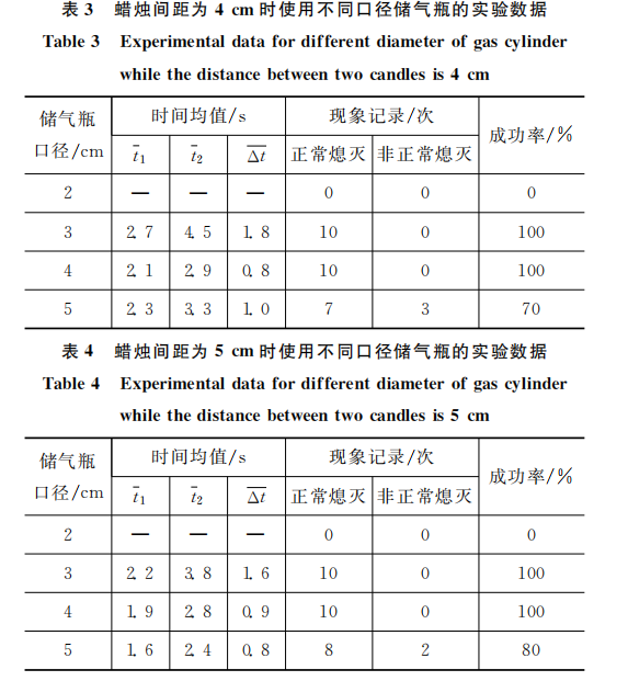 蜡烛间距为５ｃｍ 时使用不同口径储气瓶的实验数据