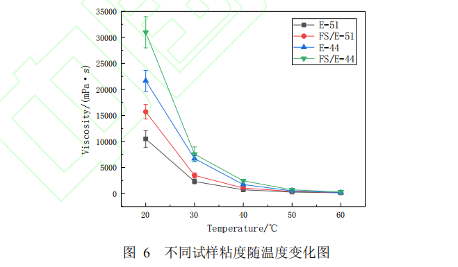 区别试样粘度随温度变换图