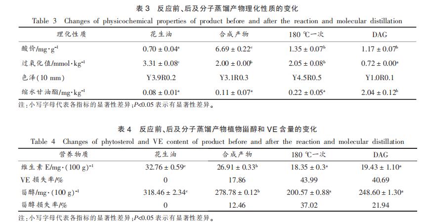 表3 反映前、后及份子蒸馏产物理化性子的变换 