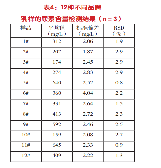 乳样的尿素含量检测结果（n＝3）