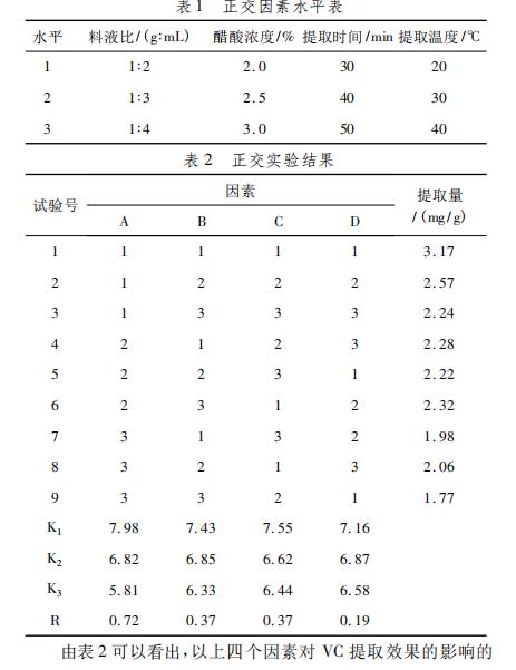 表1 正交因素水平表