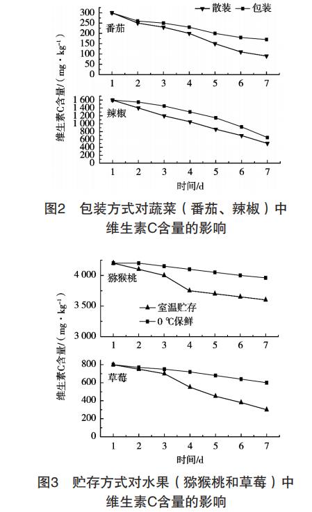 图2 包装方式对蔬菜（番茄、辣椒）中维生素C含量的影响