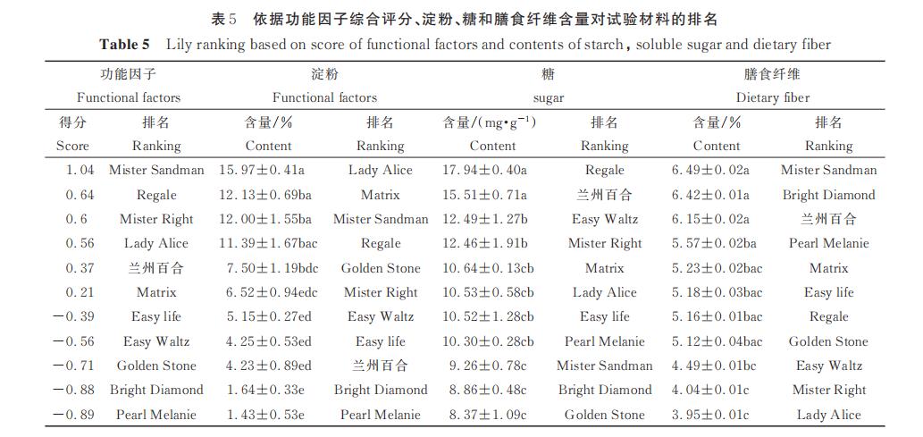 表5 依据功能因子综合评分、淀粉、糖和膳食纤维含量对试验材料的排名