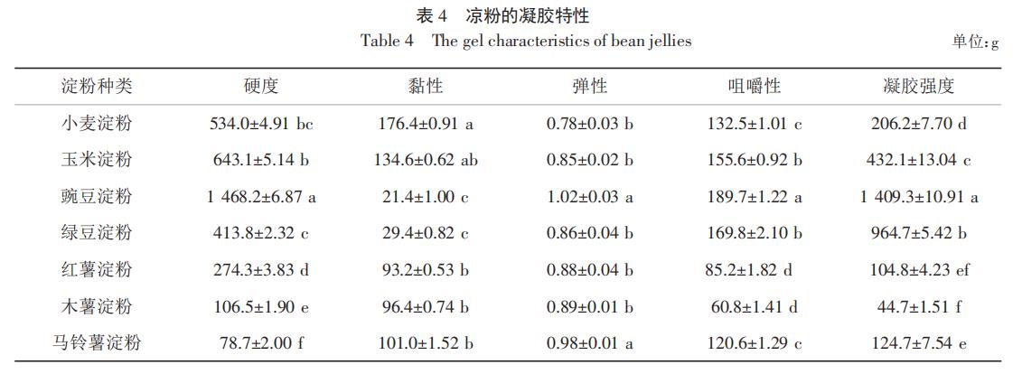 表4 凉粉的凝胶特色