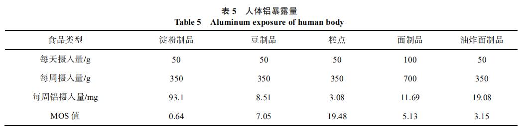 表5 人体铝披露量