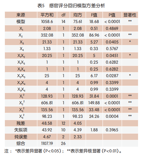  感官评分回归模子方差合成