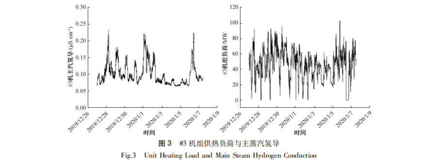 #3 机组供热负荷与主蒸汽氢导