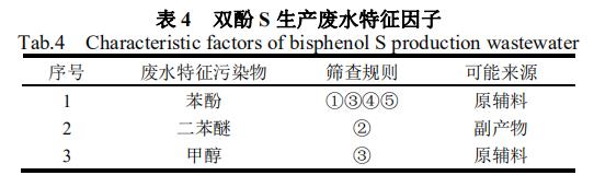 表4 双酚S生产废水特征因子