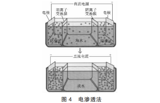 电浸透法