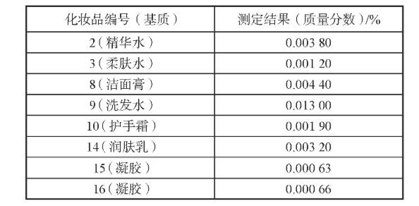 表2 阳性样品中IPBC的测定结果