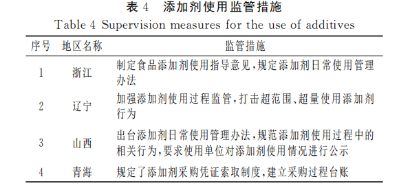 削减剂运用监管措施