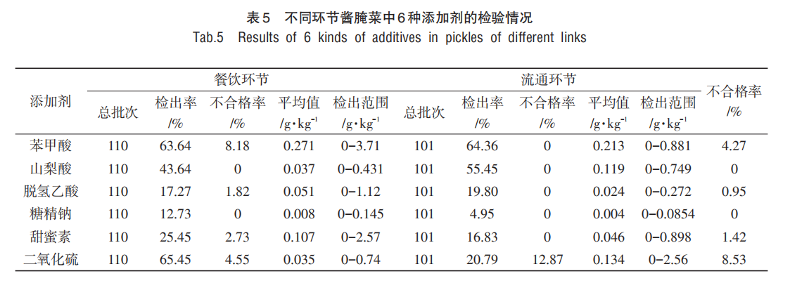 区别关键酱腌菜中6种削减剂的魔难状态