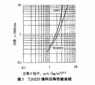  TJH255填 料 压 降性 能 曲线