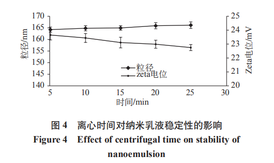 离心光阴对于纳米乳液晃动性的影响