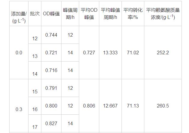 表3 磷酸甜菜碱对发酵指标的影响 
