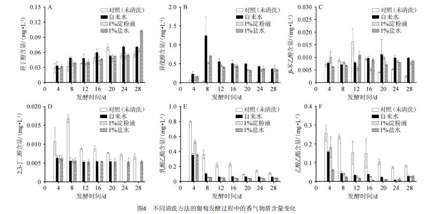 图4 区别洗涤方式的葡萄发酵历程中的香气物资含质变换