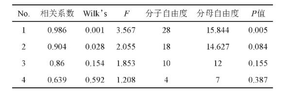 表3 典型关连系数清晰性魔难