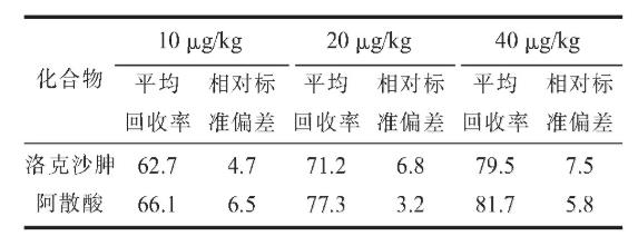 表4 阿散酸、洛克沙胂的回收率及精密度（n=6,%)