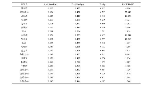 表3 菲尔德斯半岛表层土壤中PAHs的比值分析