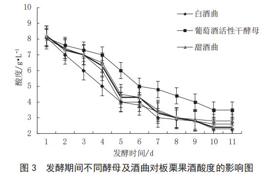 图3 发酵时期区别酵母及酒曲对于板栗果酒酸度的影响图