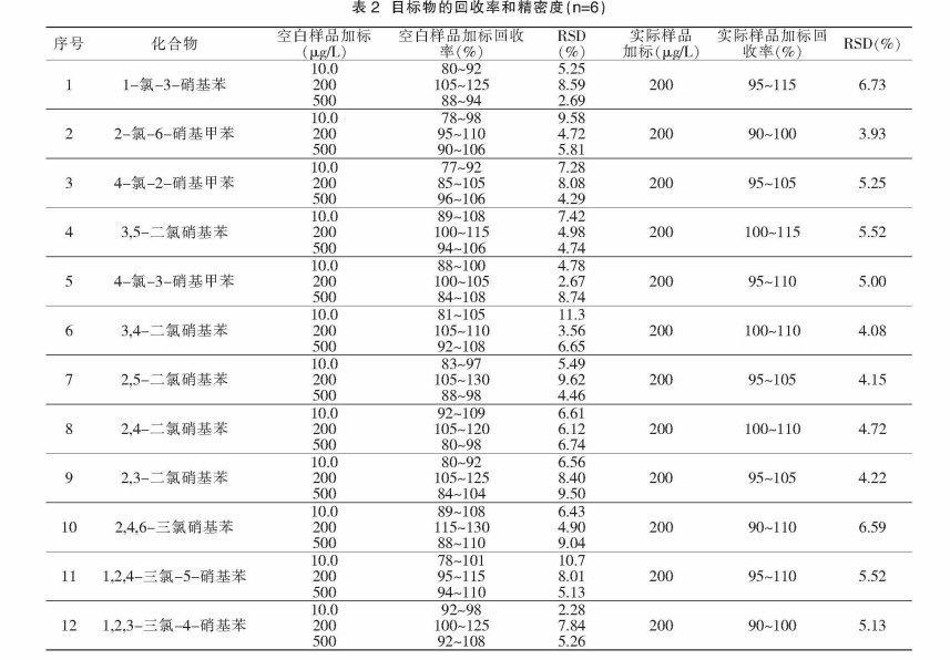  目标物的回收率和精密度（n=6)