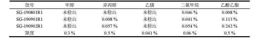 表5 沙格列汀残留溶剂测定结果