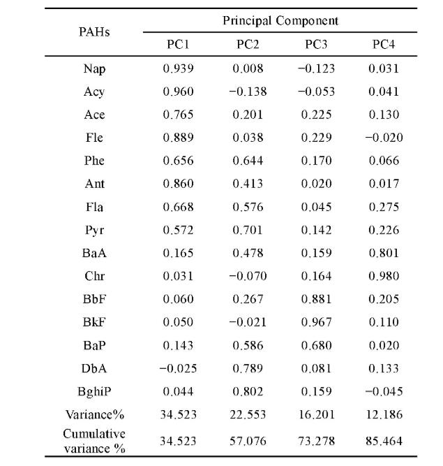 表4 菲尔德斯半岛表层土壤中PAHs的主成分矩阵