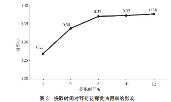 图3 提取时间对野菊花挥发油得率的影响