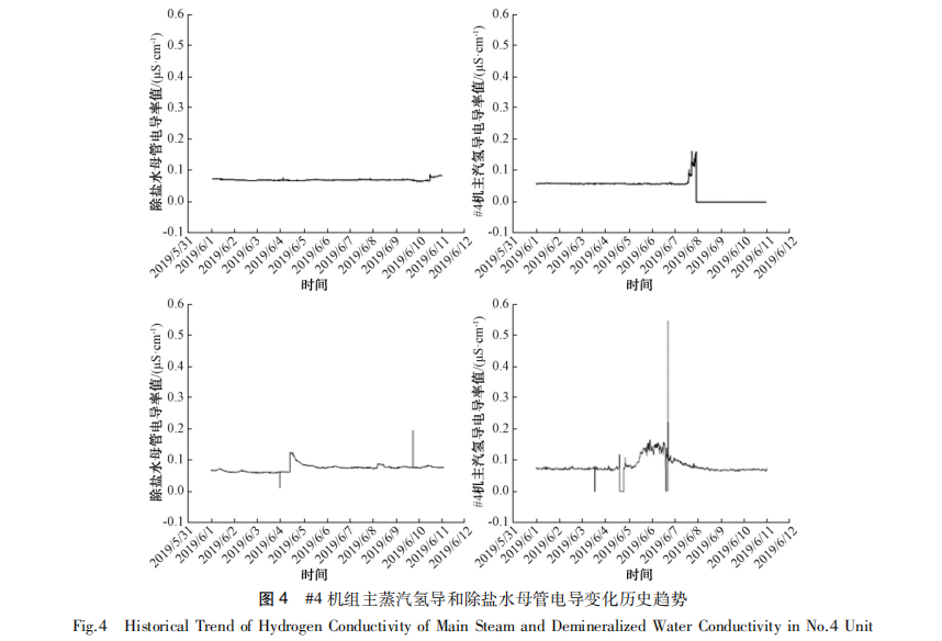 4 #4 机组主蒸汽氢导以及除了盐水母管电导变换历史趋势