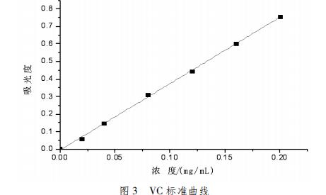 图3 VC规范曲线