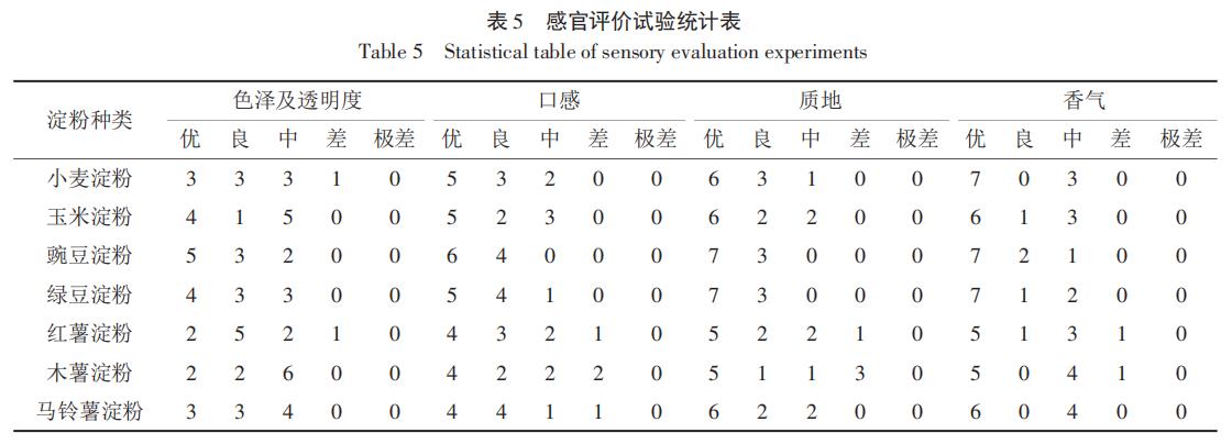 表5 感官评估试验统计表