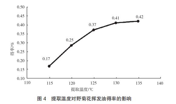 图4 提取温度对野菊花挥发油得率的影响