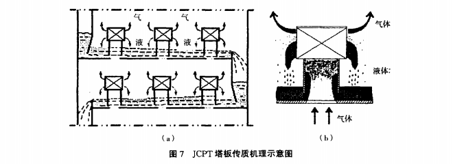 JCPT塔板传质机理呈现图