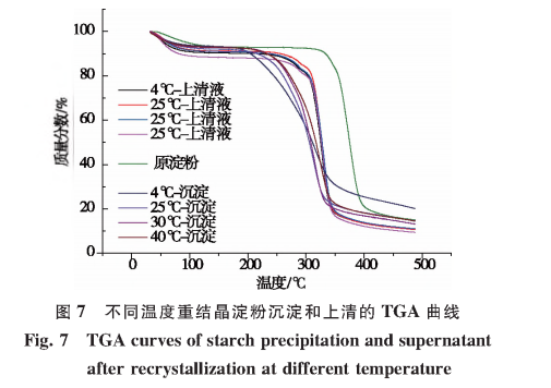 7差距温度重结晶淀粉积淀以及上清的TGA曲线