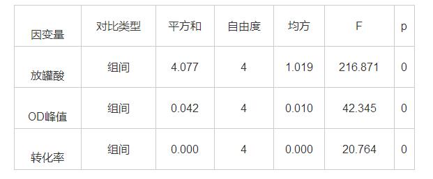 表4 方差分析结果